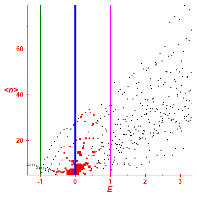 Peres lattice <N>